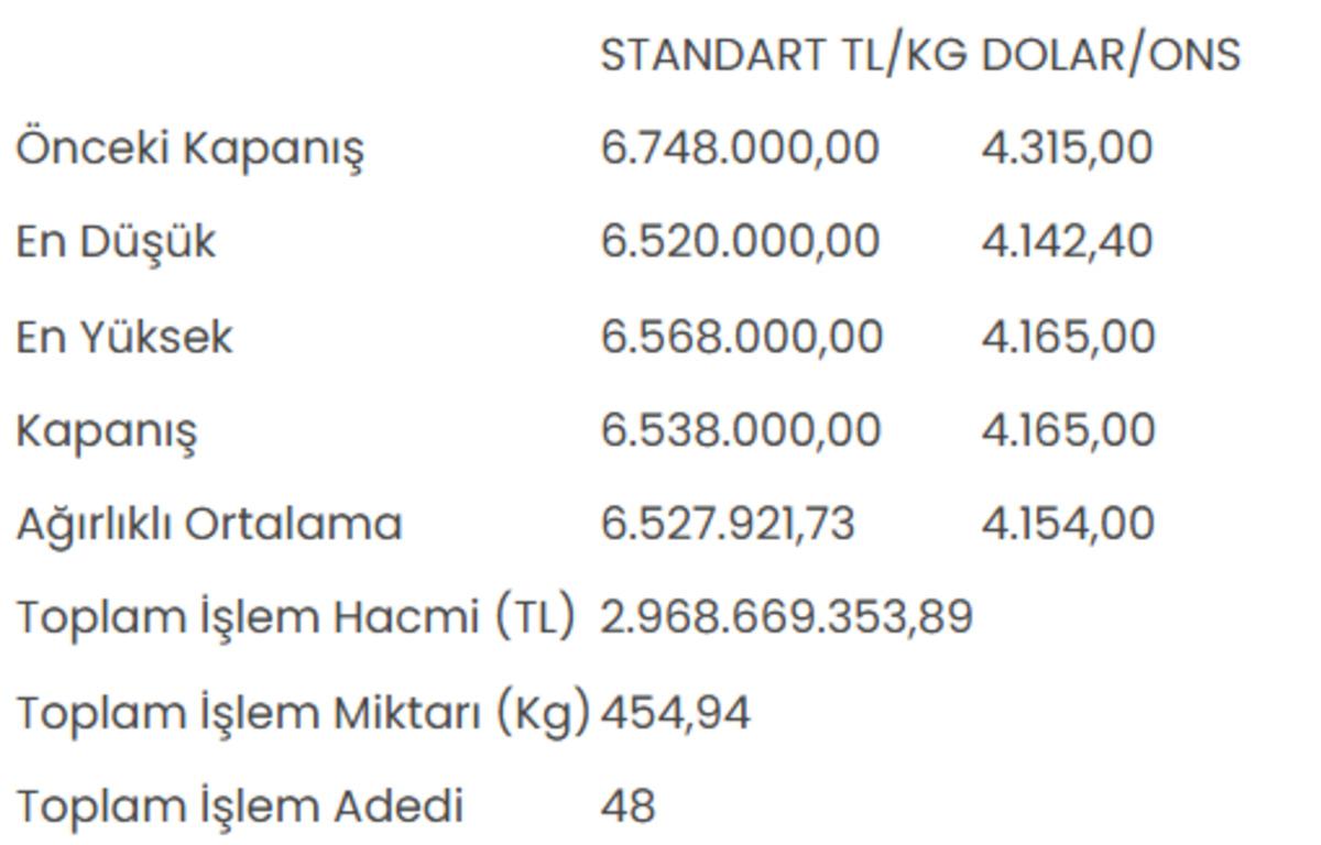 Altının kilogram fiyatı 6 milyon 538 bin liraya geriledi 1
