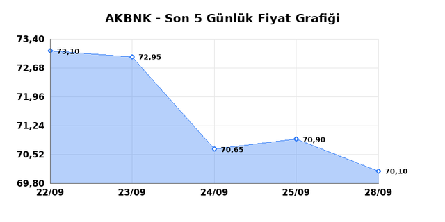 AKBANK (AKBNK) 29 Eylül Salı 2026 Günlük Teknik Analiz 1