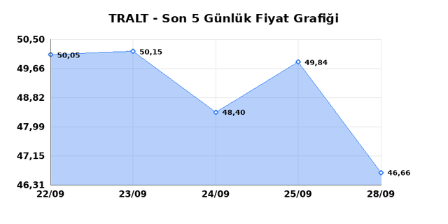 TURK ALTIN ISLETMELERI (TRALT) 29 Eylül Salı 2026 Günlük Teknik Analiz 1