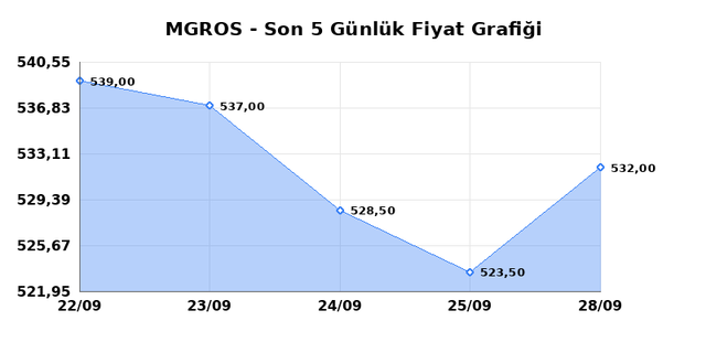 MIGROS TICARET (MGROS) 29 Eylül Salı 2026 Günlük Teknik Analiz 1