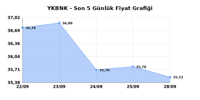 YAPI VE KREDİ BANKASI (YKBNK) 29 Eyl&uuml;l Salı 2026 G&uuml;nl&uuml;k Teknik Analiz 1
