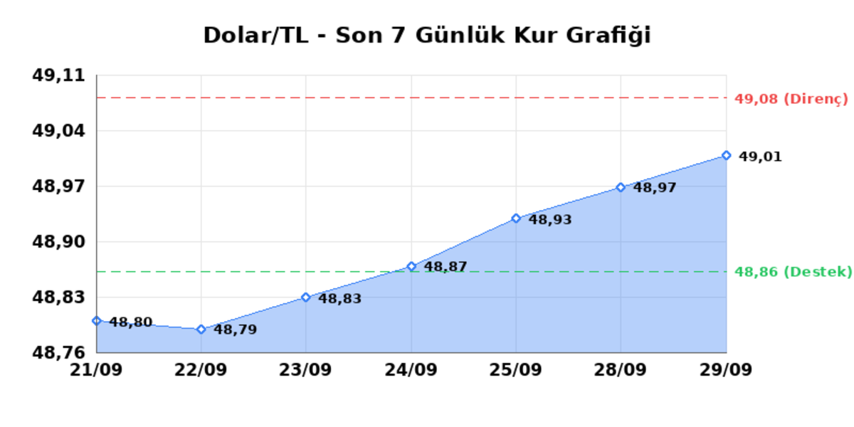 29 Eyl&uuml;l 2026 Dolar Bug&uuml;n Ka&ccedil; TL? Serbest Piyasa Dolar Kuru - Dolar/TL G&uuml;nl&uuml;k Yatay Seyir, Haftalık Sınırlı Y&uuml;kseliş 1