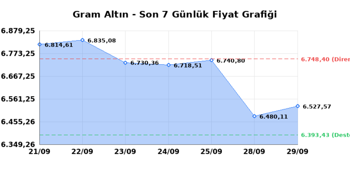 Bugün çeyrek altın kaç TL? 29 Eylül Salı 2026 Gram, tam, Cumhuriyet, Kapalıçarşı anlık fiyatlar 1