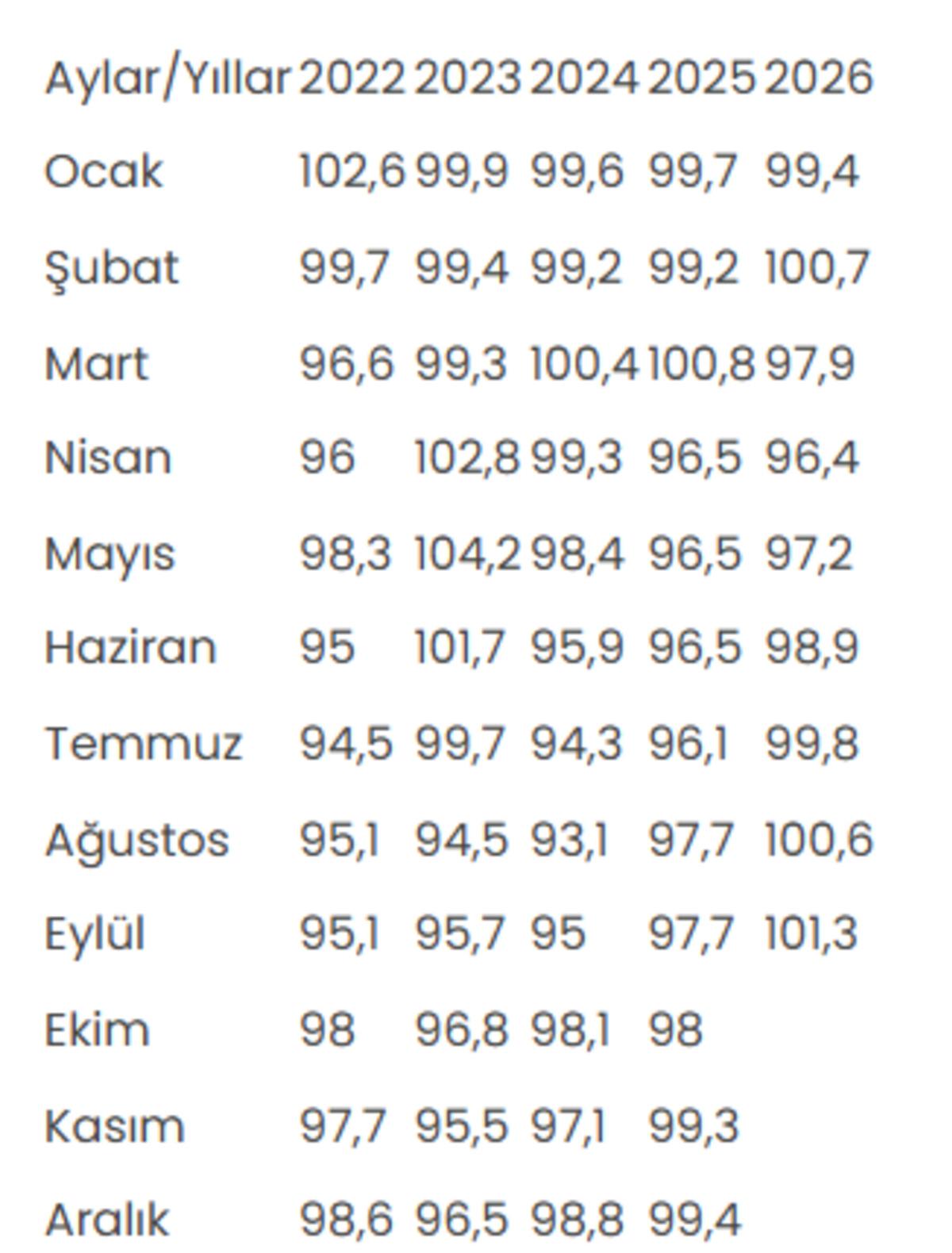 Ekonomik g&uuml;ven endeksi eyl&uuml;lde aylık y&uuml;zde 0,7 artarak 101,3 oldu 1
