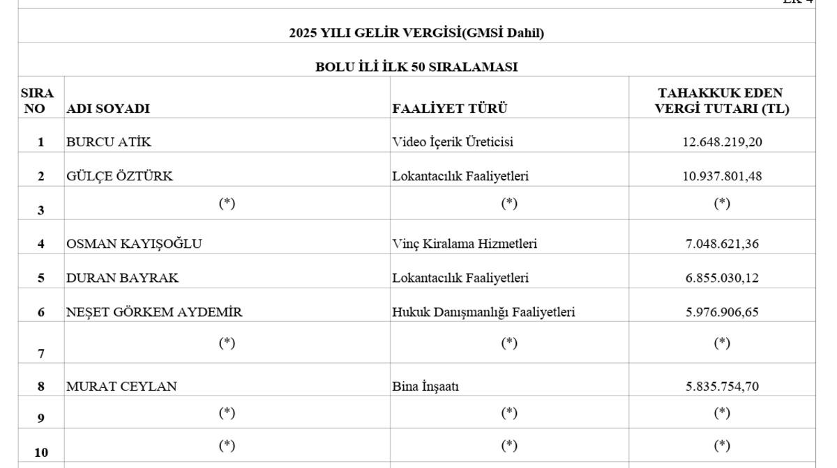 Doğa ve kamp videolarıyla tanınan aile Bolu nun vergi rekortmeni oldu 2