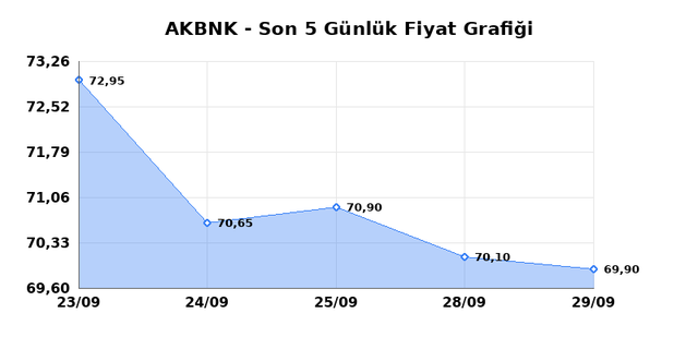 AKBANK (AKBNK) 30 Eylül Çarşamba 2026 Günlük Teknik Analiz 1