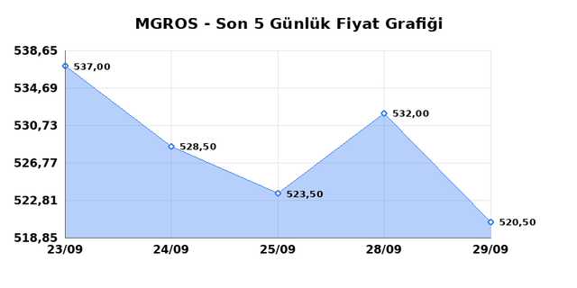 MIGROS TICARET (MGROS) 30 Eyl&uuml;l &Ccedil;arşamba 2026 G&uuml;nl&uuml;k Teknik Analiz 1