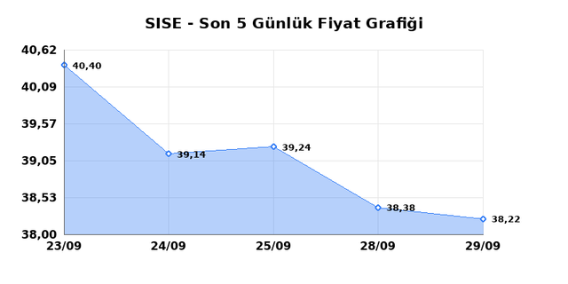 ŞİŞECAM (SISE) 30 Eyl&uuml;l &Ccedil;arşamba 2026 G&uuml;nl&uuml;k Teknik Analiz 1