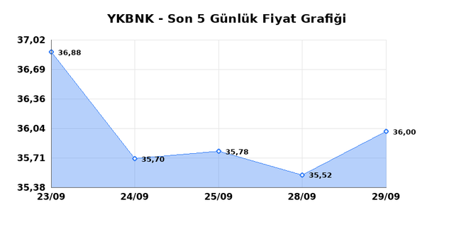 YAPI VE KREDİ BANKASI (YKBNK) 30 Eylül Çarşamba 2026 Günlük Teknik Analiz 1