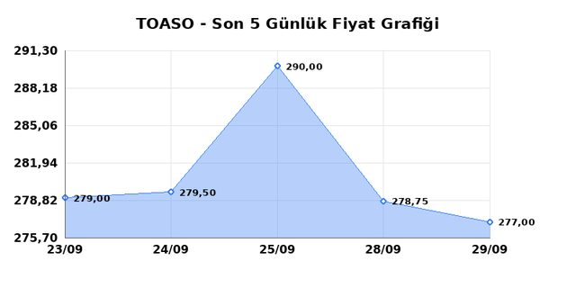TOFAS OTO. FAB. (TOASO) 30 Eyl&uuml;l &Ccedil;arşamba 2026 G&uuml;nl&uuml;k Teknik Analiz 1