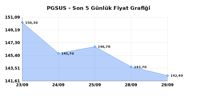 PEGASUS (PGSUS) 30 Eylül Çarşamba 2026 Günlük Teknik Analiz 1