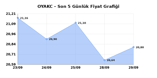 OYAK CIMENTO (OYAKC) 30 Eylül Çarşamba 2026 Günlük Teknik Analiz 1