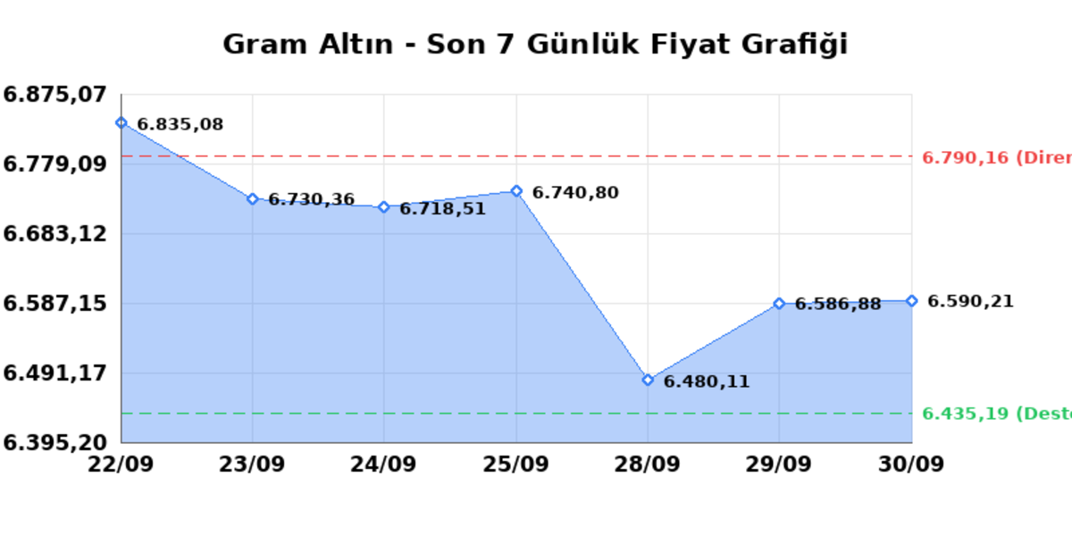 Bug&uuml;n &ccedil;eyrek altın ka&ccedil; TL? 30 Eyl&uuml;l &Ccedil;arşamba 2026 Gram, tam, Cumhuriyet, Kapalı&ccedil;arşı anlık fiyatlar 1