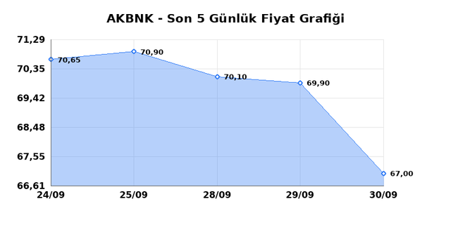 AKBANK (AKBNK) 01 Ekim Perşembe 2026 Günlük Teknik Analiz 1