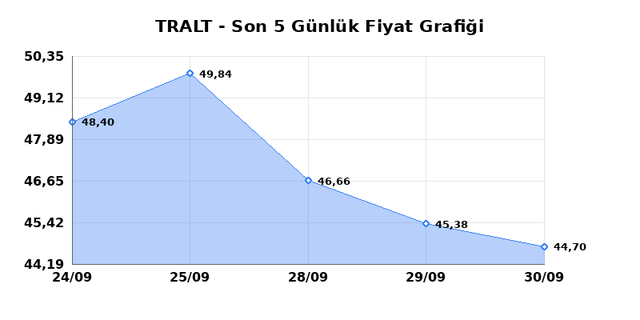 TURK ALTIN ISLETMELERI (TRALT) 01 Ekim Perşembe 2026 Günlük Teknik Analiz 1