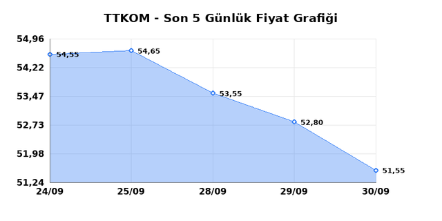 TURK TELEKOM (TTKOM) 01 Ekim Perşembe 2026 Günlük Teknik Analiz 1