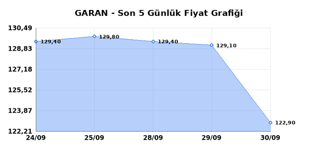 GARANTİ BANKASI (GARAN) 01 Ekim Perşembe 2026 Günlük Teknik Analiz 1