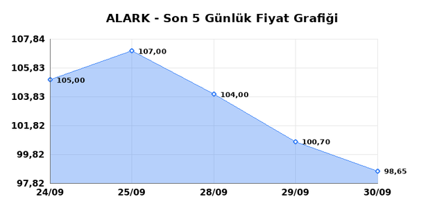 ALARKO HOLDING (ALARK) 01 Ekim Perşembe 2026 Günlük Teknik Analiz 1
