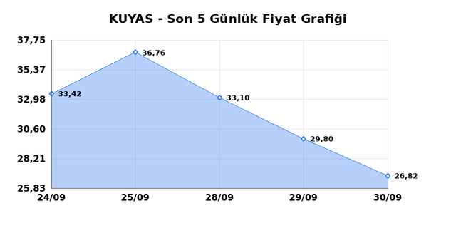 KUYAS YATIRIM (KUYAS) 01 Ekim Perşembe 2026 Günlük Teknik Analiz 1