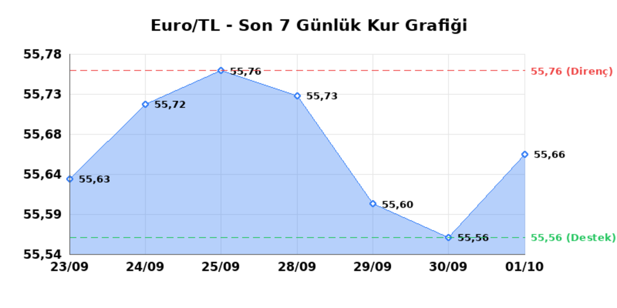 1 Ekim 2026 Euro Bug&uuml;n Ka&ccedil; TL? Serbest Piyasa Euro Kuru - Euro/TL Sınırlı Y&uuml;kseliş, EUR/USD Sınırlı Geri &Ccedil;ekilme 1