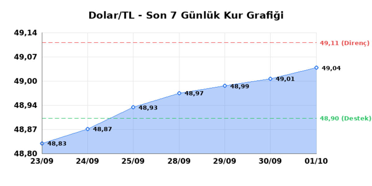 1 Ekim 2026 Dolar Bugün Kaç TL? Serbest Piyasa Dolar Kuru - Dolar/TL Günlük Yatay Seyir, Haftalık Sınırlı Yükseliş 1