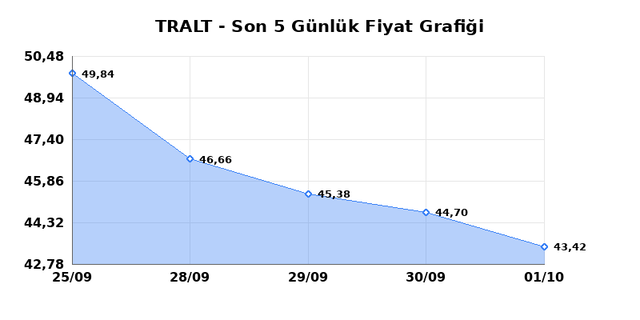TURK ALTIN ISLETMELERI (TRALT) 02 Ekim Cuma 2026 Günlük Teknik Analiz 1