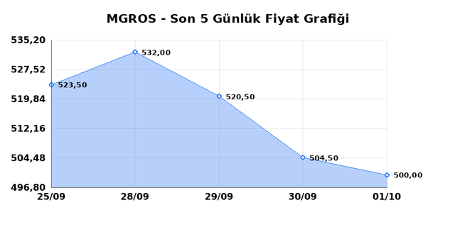 MIGROS TICARET (MGROS) 02 Ekim Cuma 2026 Günlük Teknik Analiz 1