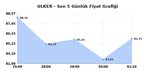 ULKER BISKUVI (ULKER) 02 Ekim Cuma 2026 Günlük Teknik Analiz 1