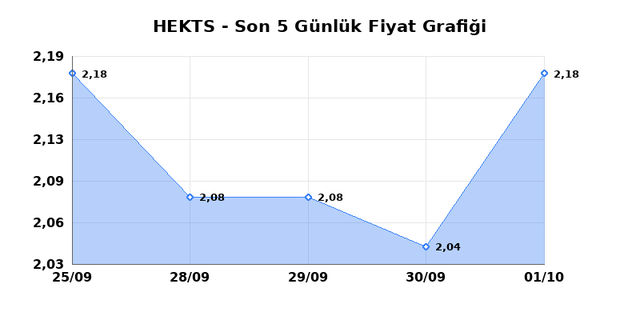 HEKTS (HEKTS) 02 Ekim Cuma 2026 Günlük Teknik Analiz 1