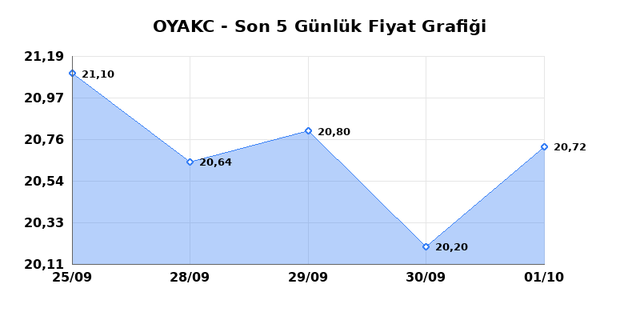 OYAK CIMENTO (OYAKC) 02 Ekim Cuma 2026 G&uuml;nl&uuml;k Teknik Analiz 1
