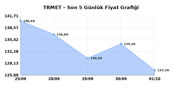 TR ANADOLU METAL MADENCILIK (TRMET) 02 Ekim Cuma 2026 Günlük Teknik Analiz 1