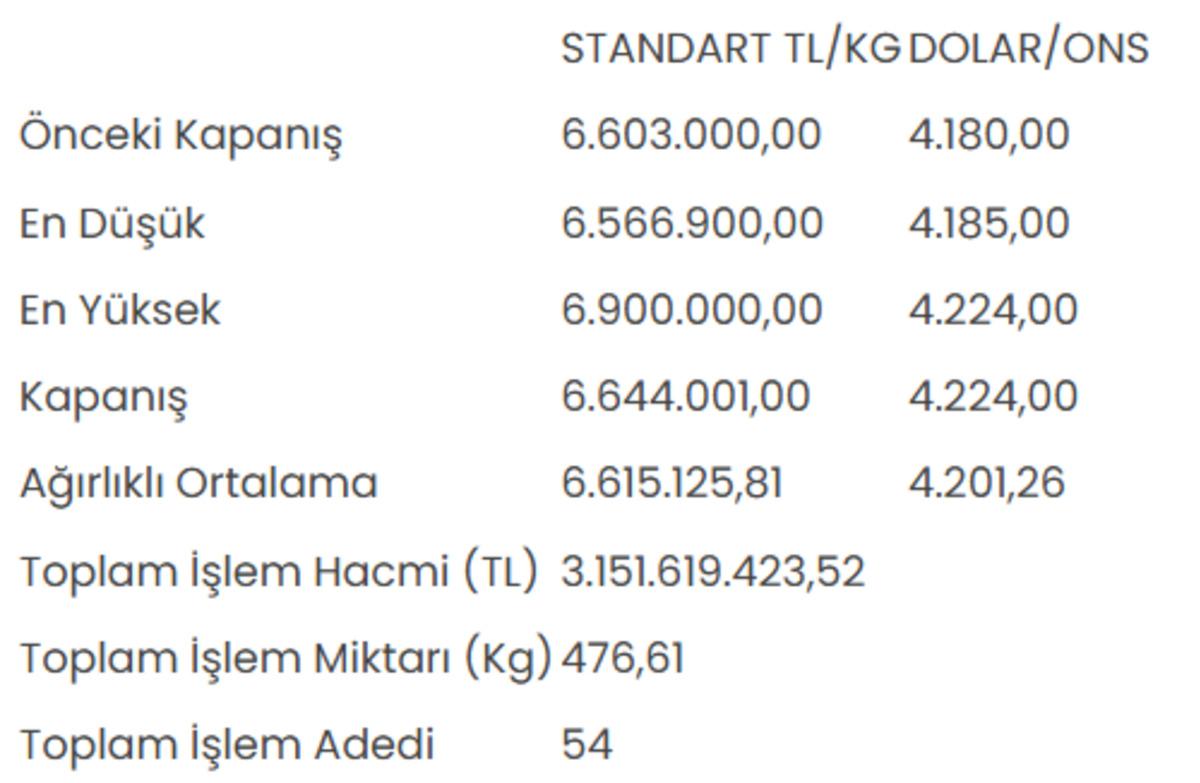 Altının kilogram fiyatı 6 milyon 644 bin 1 liraya y&uuml;kseldi 1