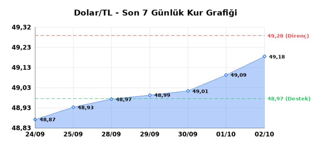 03 Ekim 2026 Dolar Bug&uuml;n Ka&ccedil; TL? Serbest Piyasa Dolar Kuru - Dolar/TL G&uuml;nl&uuml;k Yatay Seyir, Haftalık Y&uuml;kseliş 1