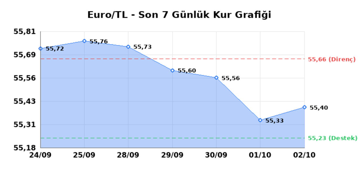 03 Ekim 2026 Euro Bug&uuml;n Ka&ccedil; TL? Serbest Piyasa Euro Kuru - Euro/TL Yatay Seyir, EUR/USD Yatay Seyir 1