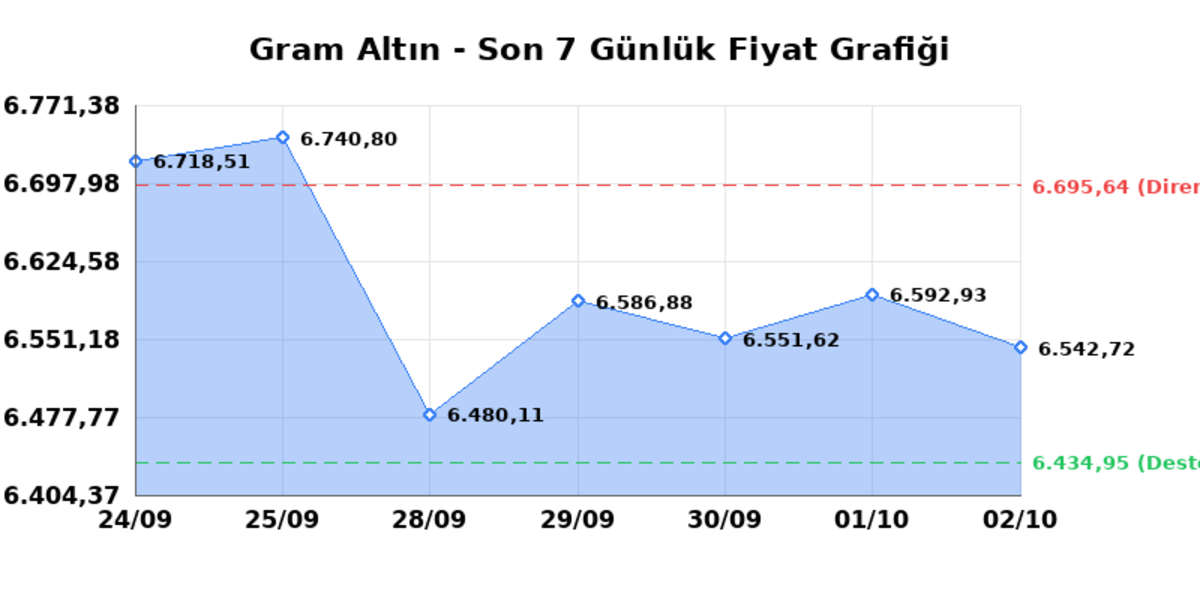 Bug&uuml;n &ccedil;eyrek altın ka&ccedil; TL? 03 Ekim Cumartesi 2026 Gram, tam, Cumhuriyet, Kapalı&ccedil;arşı anlık fiyatlar 1