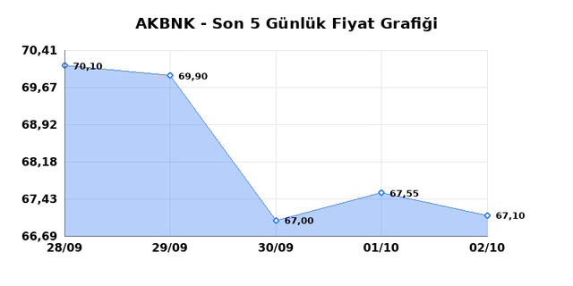 AKBANK (AKBNK) 05 Ekim Pazartesi 2026 G&uuml;nl&uuml;k Teknik Analiz 1
