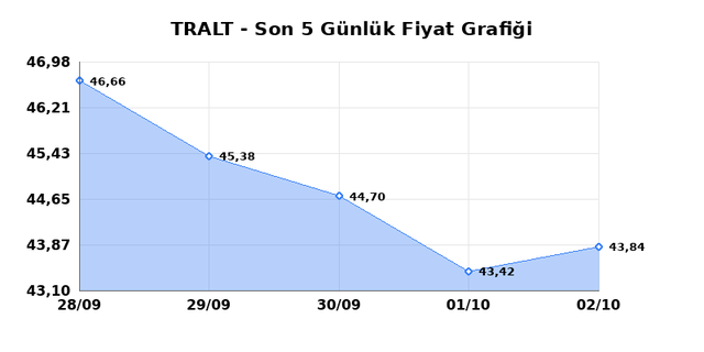 TURK ALTIN ISLETMELERI (TRALT) 05 Ekim Pazartesi 2026 Günlük Teknik Analiz 1
