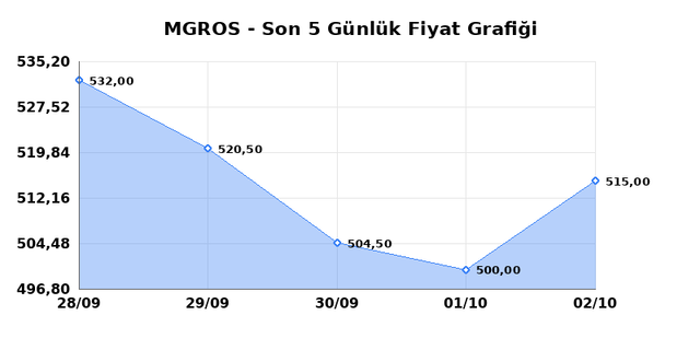 MIGROS TICARET (MGROS) 05 Ekim Pazartesi 2026 Günlük Teknik Analiz 1
