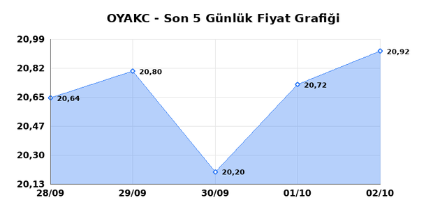 OYAK CIMENTO (OYAKC) 05 Ekim Pazartesi 2026 G&uuml;nl&uuml;k Teknik Analiz 1