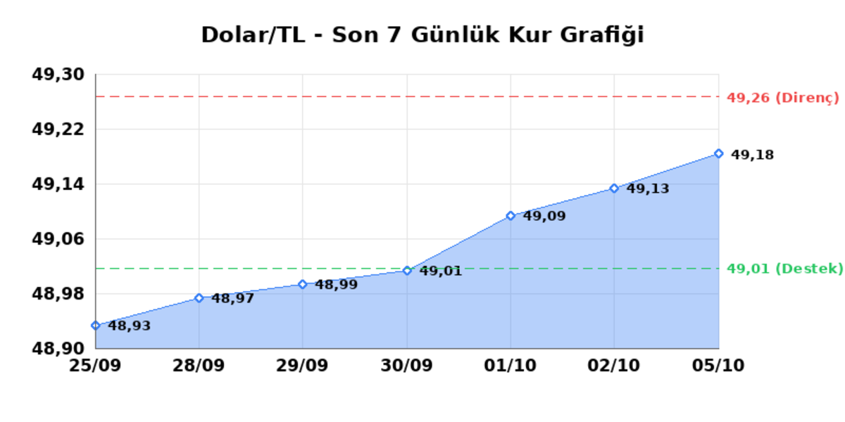 5 Ekim 2026 Dolar Bug&uuml;n Ka&ccedil; TL? Serbest Piyasa Dolar Kuru - Dolar/TL G&uuml;nl&uuml;k Yatay Seyir, Haftalık Y&uuml;kseliş 1