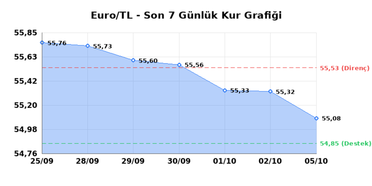 5 Ekim 2026 Euro Bug&uuml;n Ka&ccedil; TL? Serbest Piyasa Euro Kuru - Euro/TL Sınırlı Geri &Ccedil;ekilme, EUR/USD Geri &Ccedil;ekilme 1