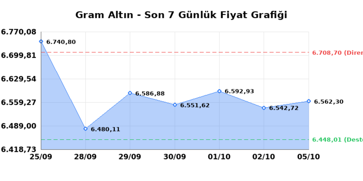 Bugün çeyrek altın kaç TL? 5 Ekim Pazartesi 2026 Gram, tam, Cumhuriyet, Kapalıçarşı anlık fiyatlar 1