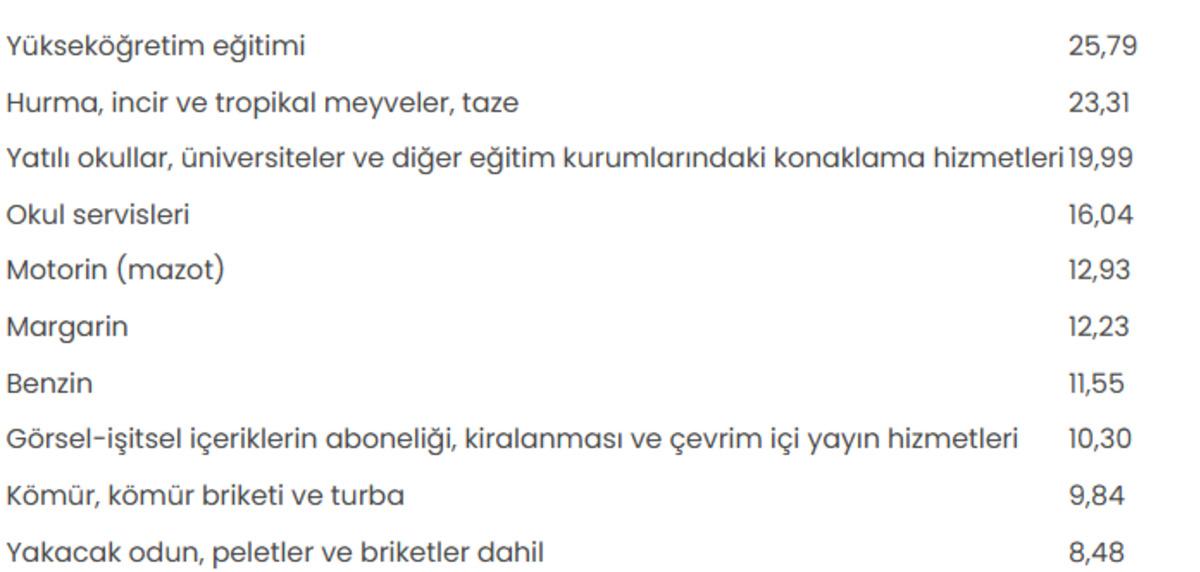 T&Uuml;İK a&ccedil;ıkladı: Eyl&uuml;lde fiyatı en &ccedil;ok artan ve d&uuml;şen &uuml;r&uuml;nler belli oldu 1