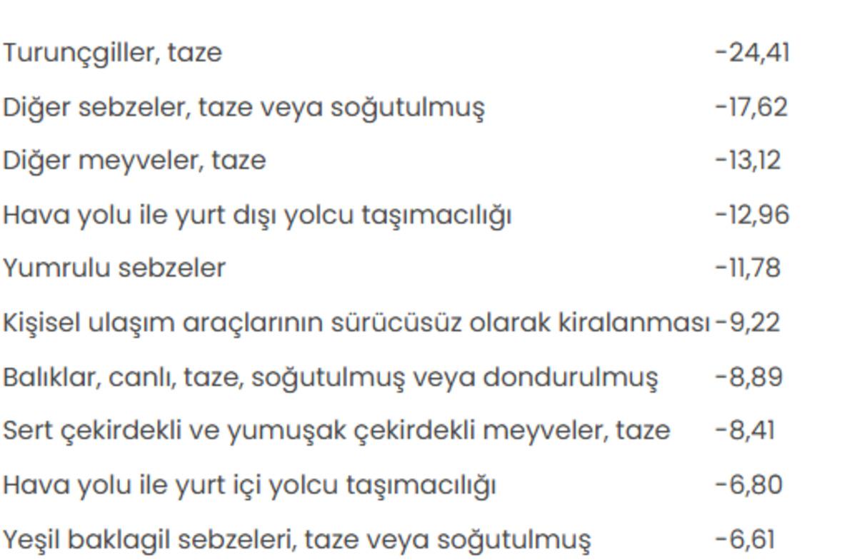 T&Uuml;İK a&ccedil;ıkladı: Eyl&uuml;lde fiyatı en &ccedil;ok artan ve d&uuml;şen &uuml;r&uuml;nler belli oldu 2