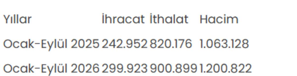 Türk lirasıyla dış ticaret hacmi 9 ayda 1,2 trilyon lirayı aştı 1
