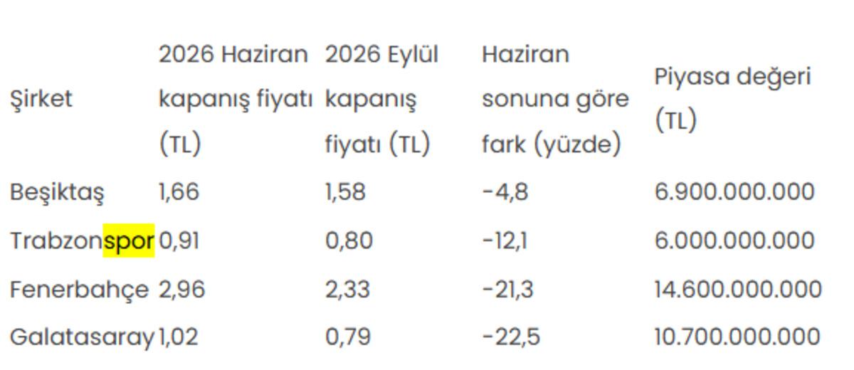 Spor hisseleri &uuml;&ccedil;&uuml;nc&uuml; &ccedil;eyrekte yatırımcısını &uuml;zd&uuml; 1