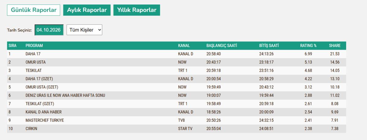4 Ekim reyting sonuçları açıklandı! İşte günün en çok izlenen yapımları 3