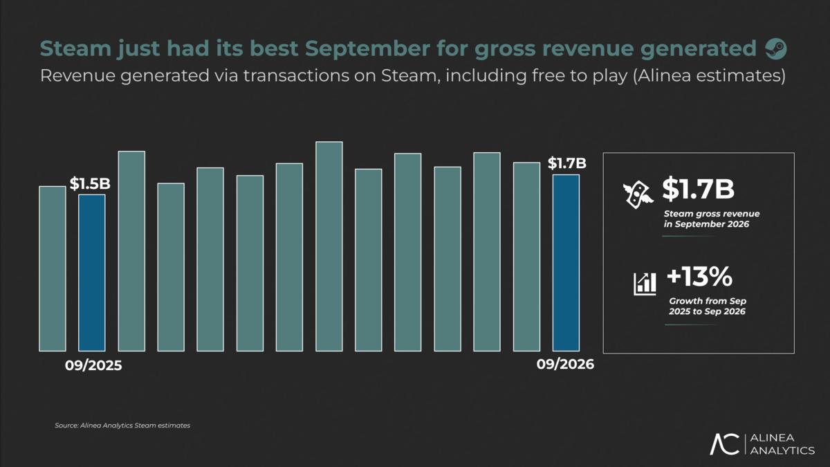 Steam, Eylül 2026’da rekor kırdı: İşte en çok kazandıran oyunlar! 1