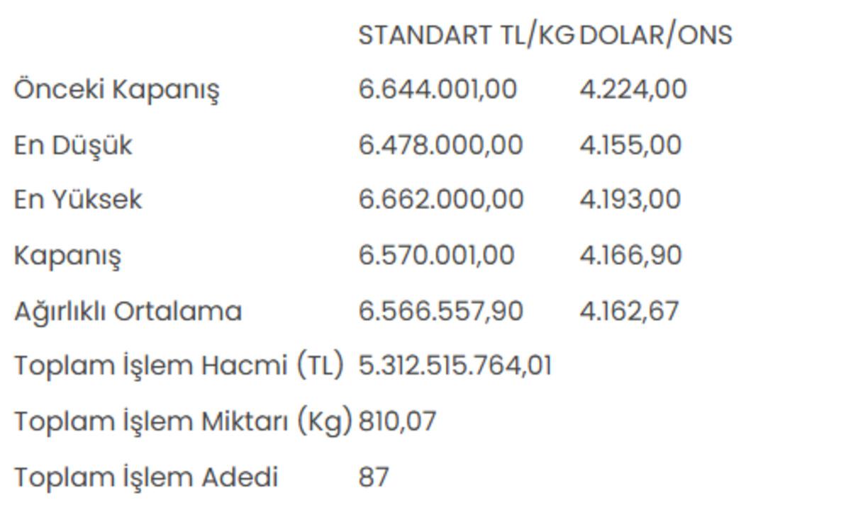 Altının kilogram fiyatı 6 milyon 570 bin liraya düştü 1