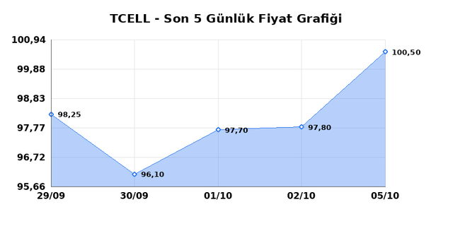 TURKCELL (TCELL) 06 Ekim Salı 2026 G&uuml;nl&uuml;k Teknik Analiz 1